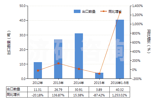 2012-2016年9月中國(guó)碘(HS28012000)出口量及增速統(tǒng)計(jì)